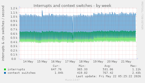 Interrupts and context switches