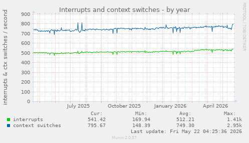 yearly graph