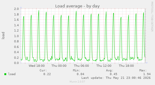 Load average