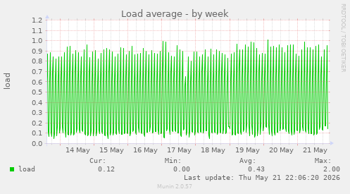 Load average