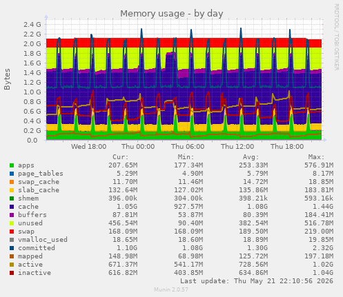 Memory usage