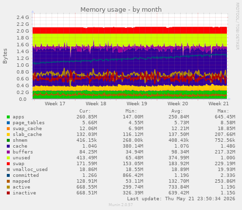 monthly graph