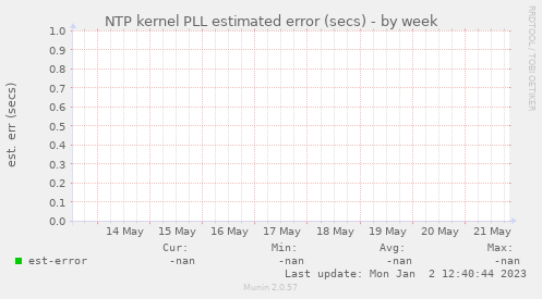 NTP kernel PLL estimated error (secs)