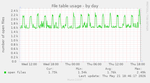 File table usage