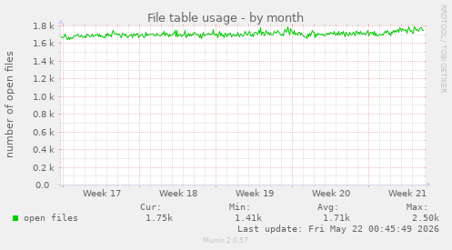 File table usage