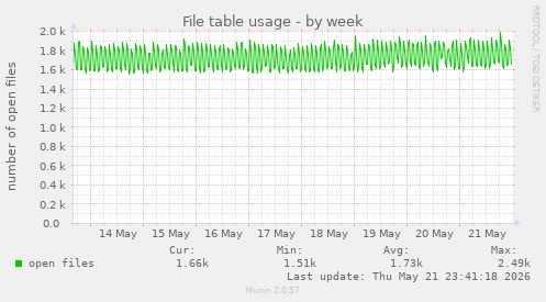 File table usage