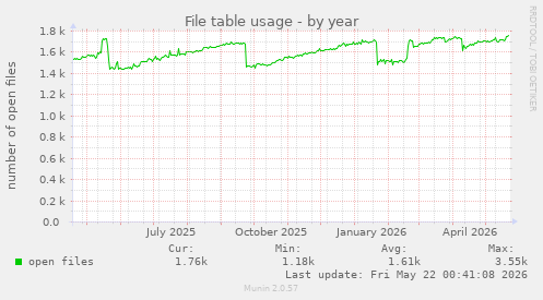 File table usage