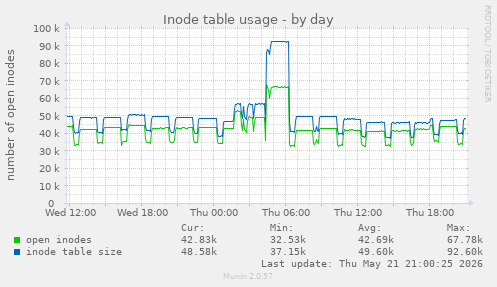 daily graph