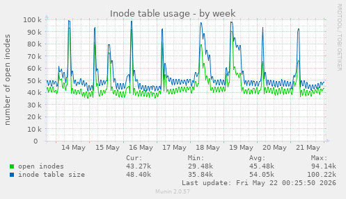 weekly graph