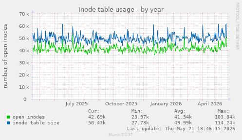 Inode table usage