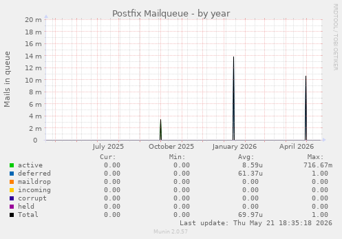 Postfix Mailqueue