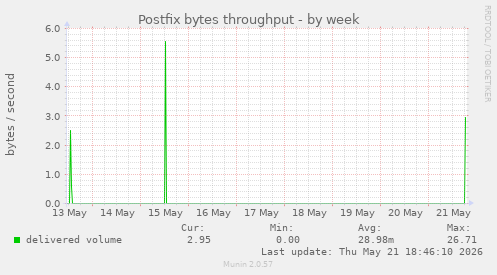 Postfix bytes throughput