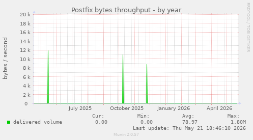 Postfix bytes throughput