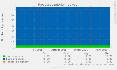 Processes priority