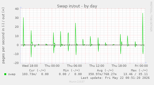 Swap in/out