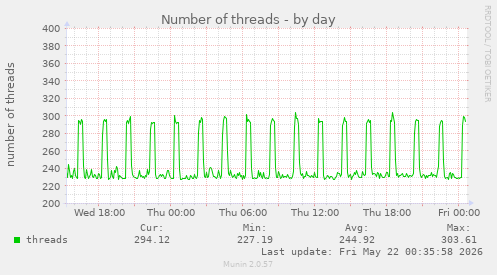Number of threads