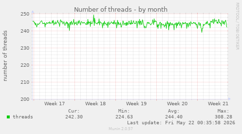 Number of threads