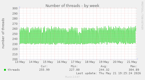 Number of threads