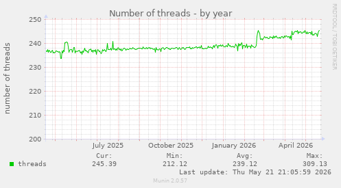 Number of threads