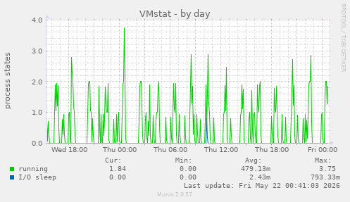 VMstat