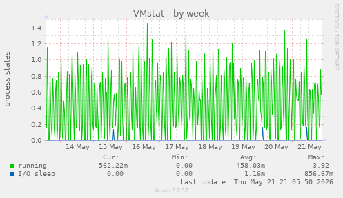VMstat