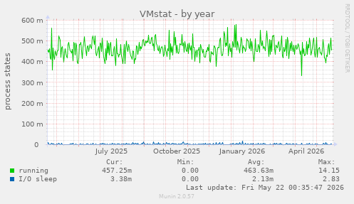 VMstat