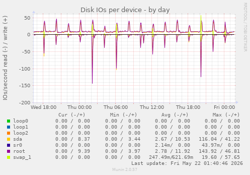 Disk IOs per device