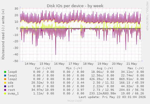 Disk IOs per device