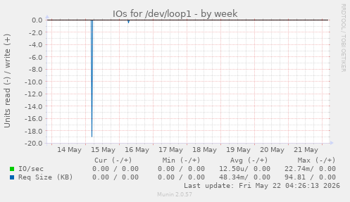 IOs for /dev/loop1