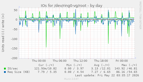 IOs for /dev/ring0-vg/root