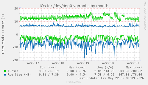 monthly graph