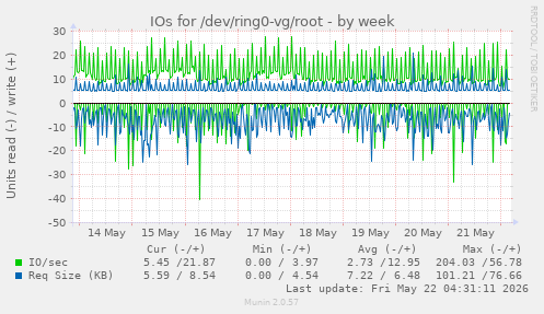 IOs for /dev/ring0-vg/root