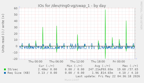 IOs for /dev/ring0-vg/swap_1