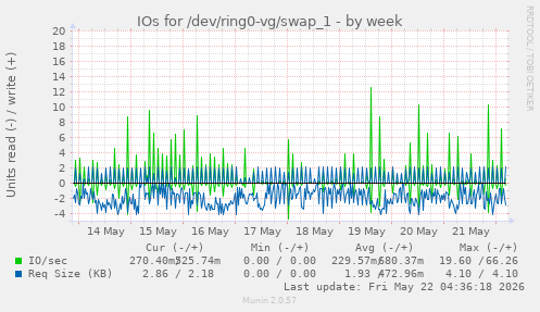 IOs for /dev/ring0-vg/swap_1