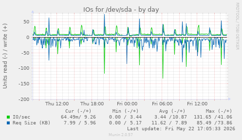 IOs for /dev/sda