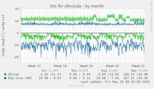 monthly graph