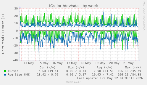 IOs for /dev/sda