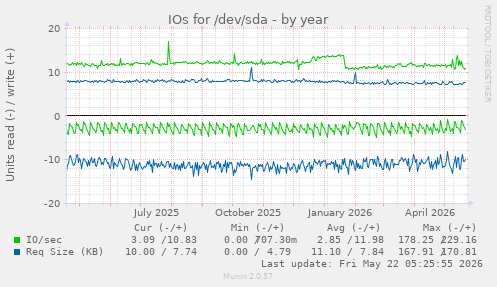yearly graph