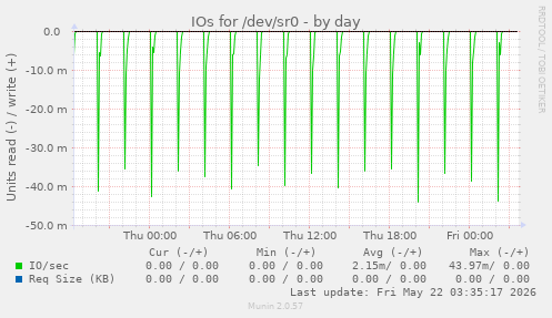 IOs for /dev/sr0