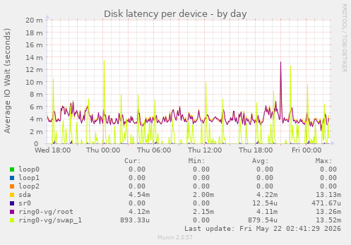 Disk latency per device