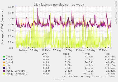 Disk latency per device