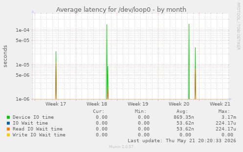 Average latency for /dev/loop0