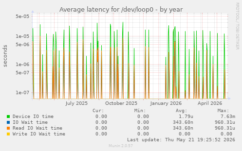 Average latency for /dev/loop0
