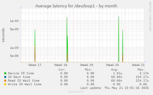 Average latency for /dev/loop1
