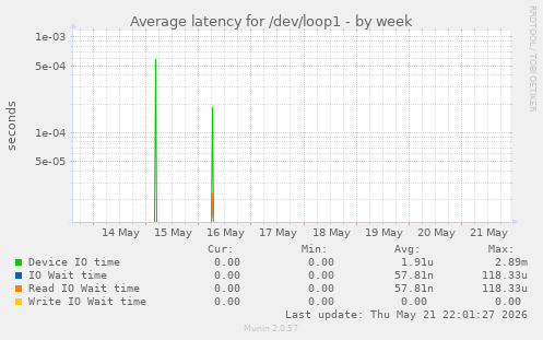 Average latency for /dev/loop1