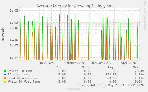 Average latency for /dev/loop1