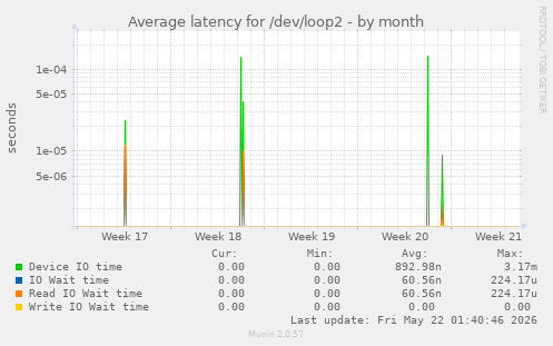 Average latency for /dev/loop2