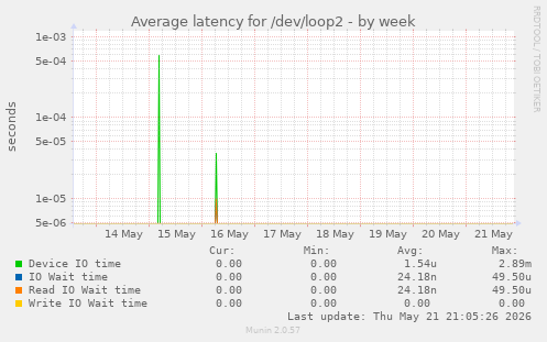 Average latency for /dev/loop2