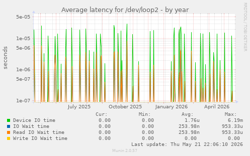 Average latency for /dev/loop2