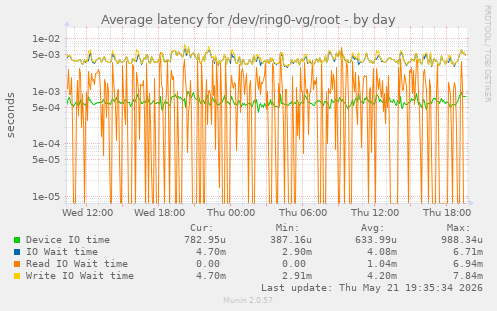 Average latency for /dev/ring0-vg/root
